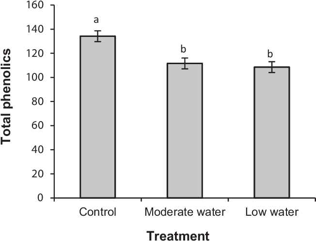 Mean Concentration Of Total Phenolics In Juvenile Eucalyptus - Chem Aqua (655x507), Png Download
