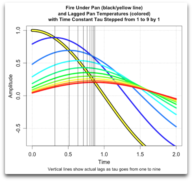 Taulag Sine Fire Vertical Under Pan And Pan Temperature - Thermal Lag (685x663), Png Download
