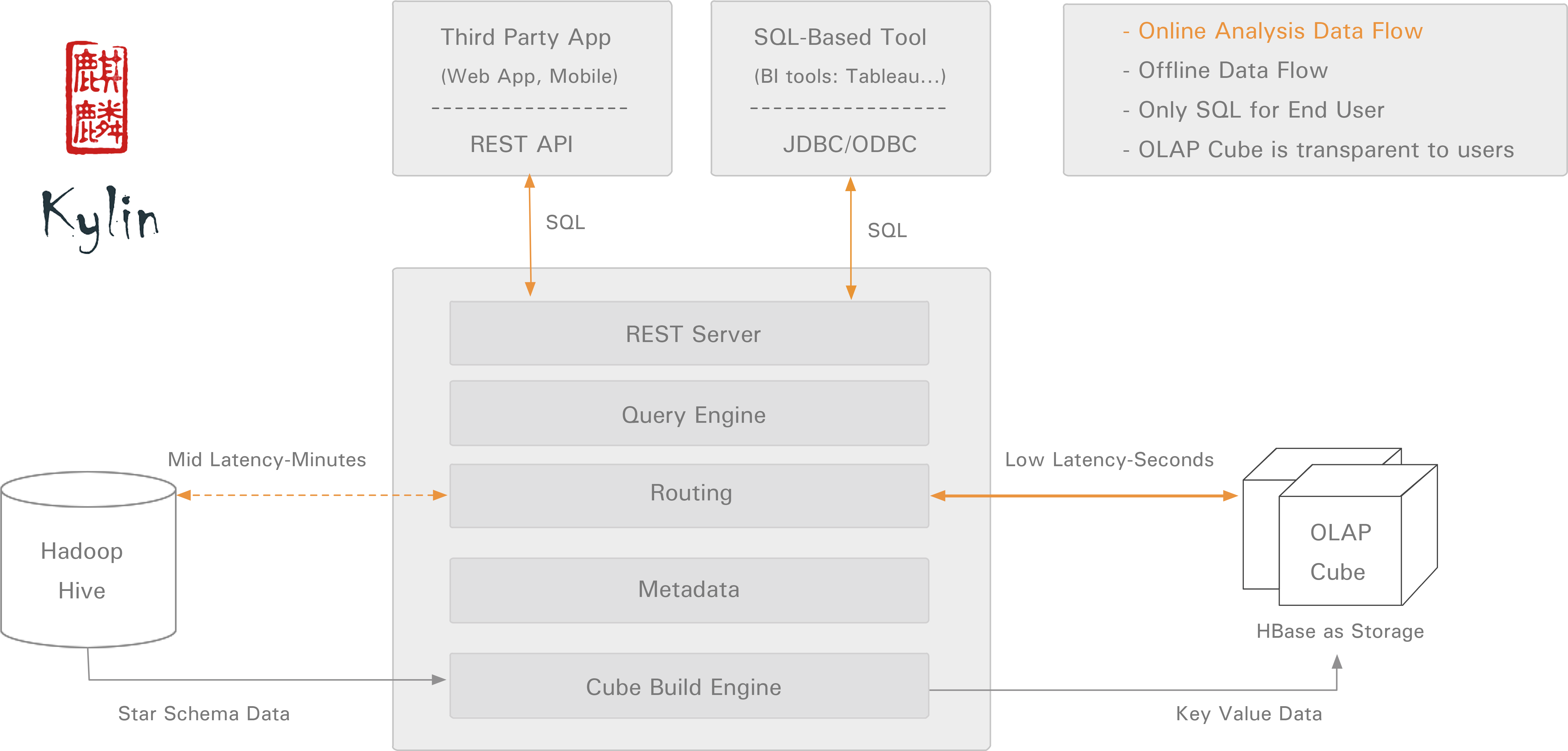 This Diagram Illustrates How Relational Data Becomes - Apache Kylin (6196x3026), Png Download