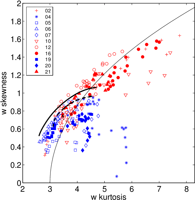 Profiles Of Vertical Velocity Kurtosis In The Cbl - Line (675x697), Png Download