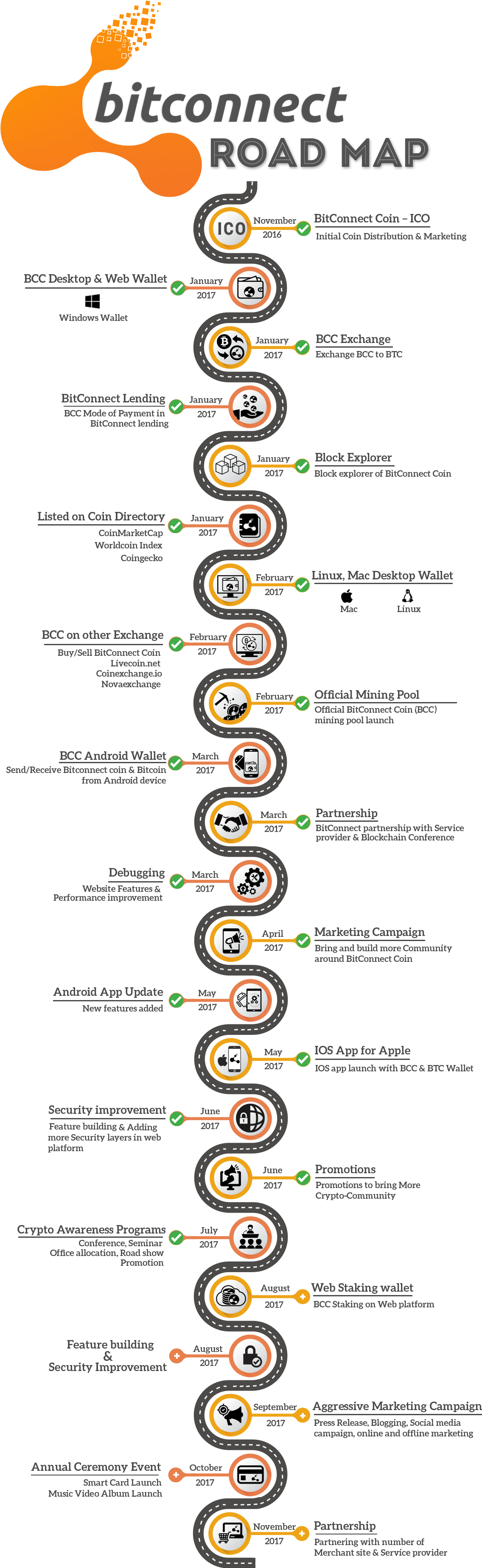 Lo Trinh Phat Trien Bitconnect - Road Map Bitconnect 2018 (1140x3790), Png Download