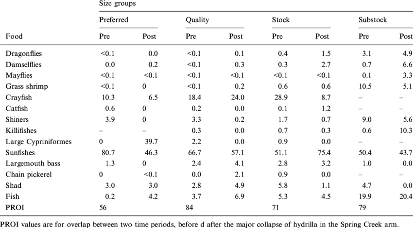 Percent Contribution By Weight Of 14 Diet Items For - Rosenberg Self Esteem Norms (850x470), Png Download