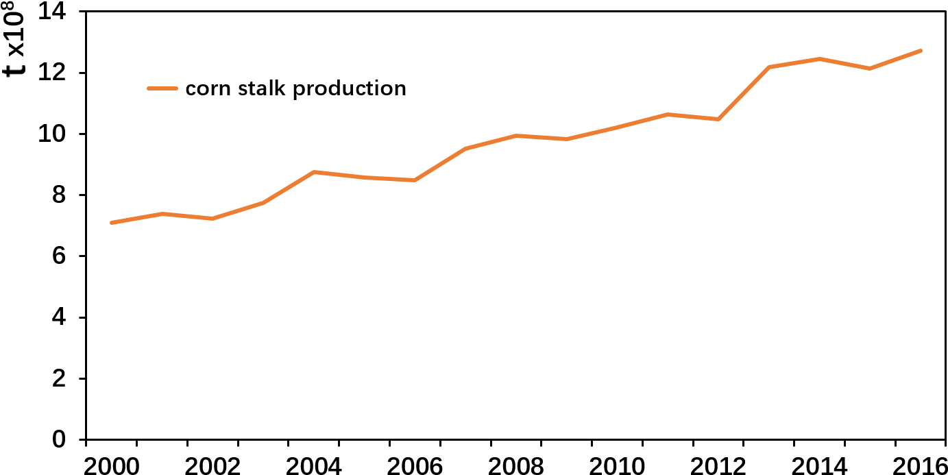 Every Kilogram Of Harvested Grain Produces - Diagram (1418x798), Png Download