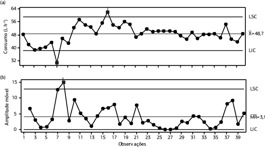 Carta De Controle Para Consumo - Control Chart (850x480), Png Download