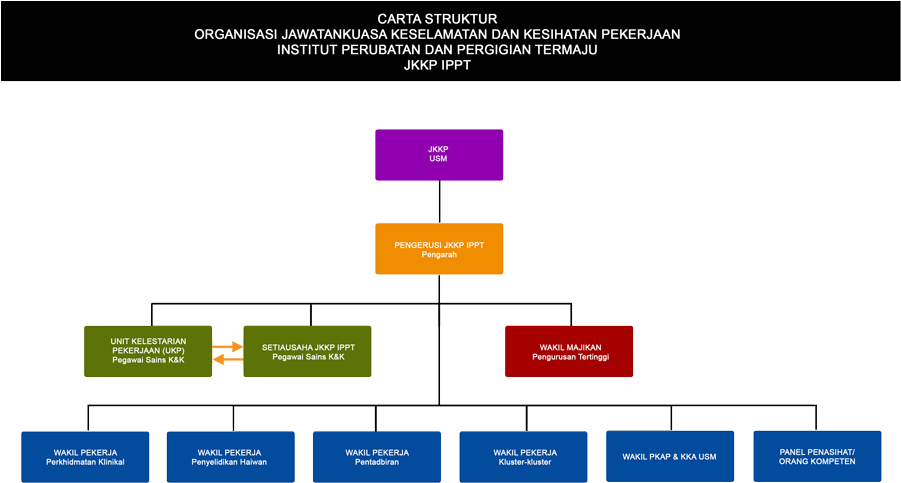 Carta Struktur Jkkp Ippt - Carta Jawatankuasa Keselamatan Dan Kesihatan (900x636), Png Download