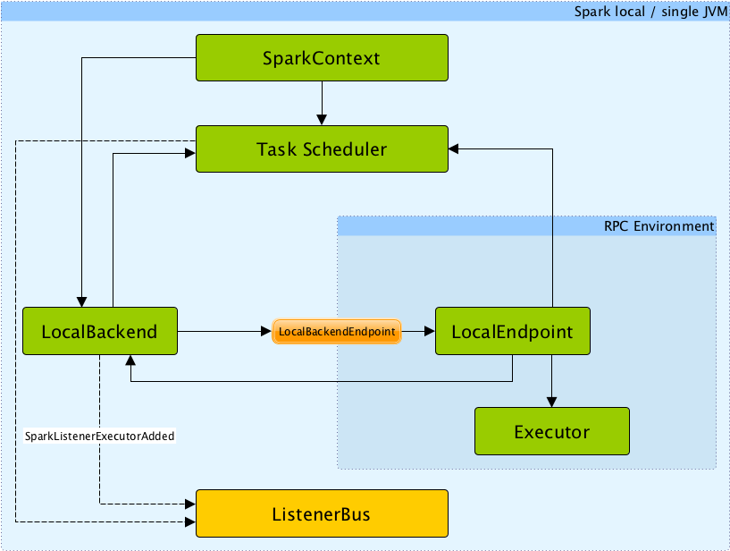 Spark Local (846x645), Png Download