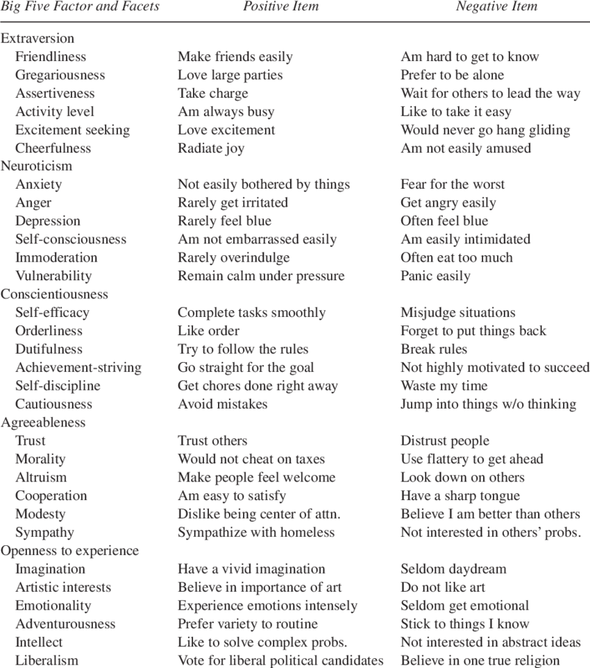 Big Five Factors, Facets, And Items Sample Item From - Gigi's Bakery Menu (850x963), Png Download