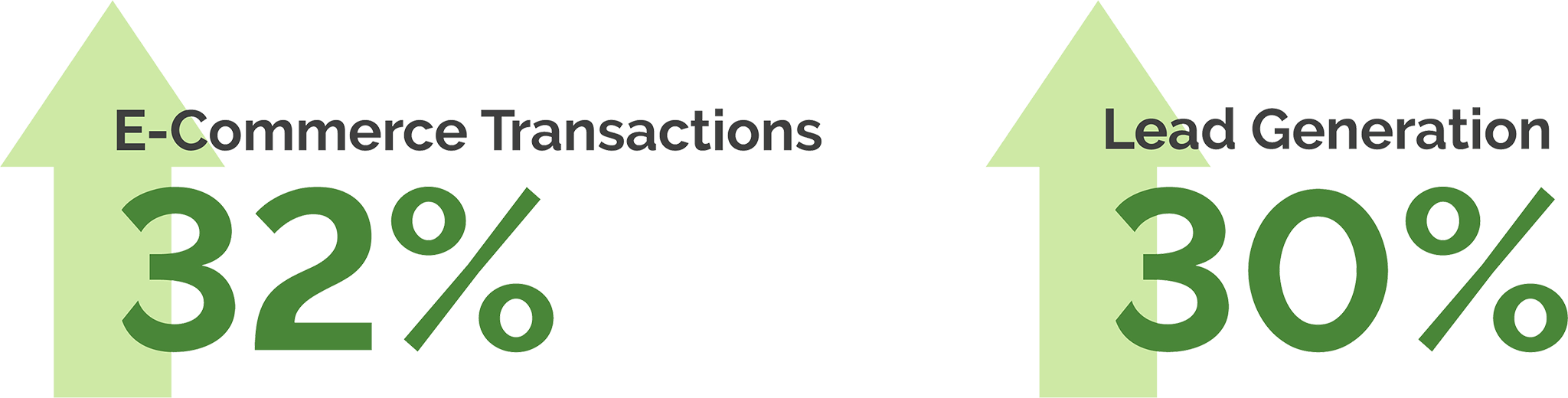 32% Increase In E-commerce Transactions - E-commerce (2048x520), Png Download