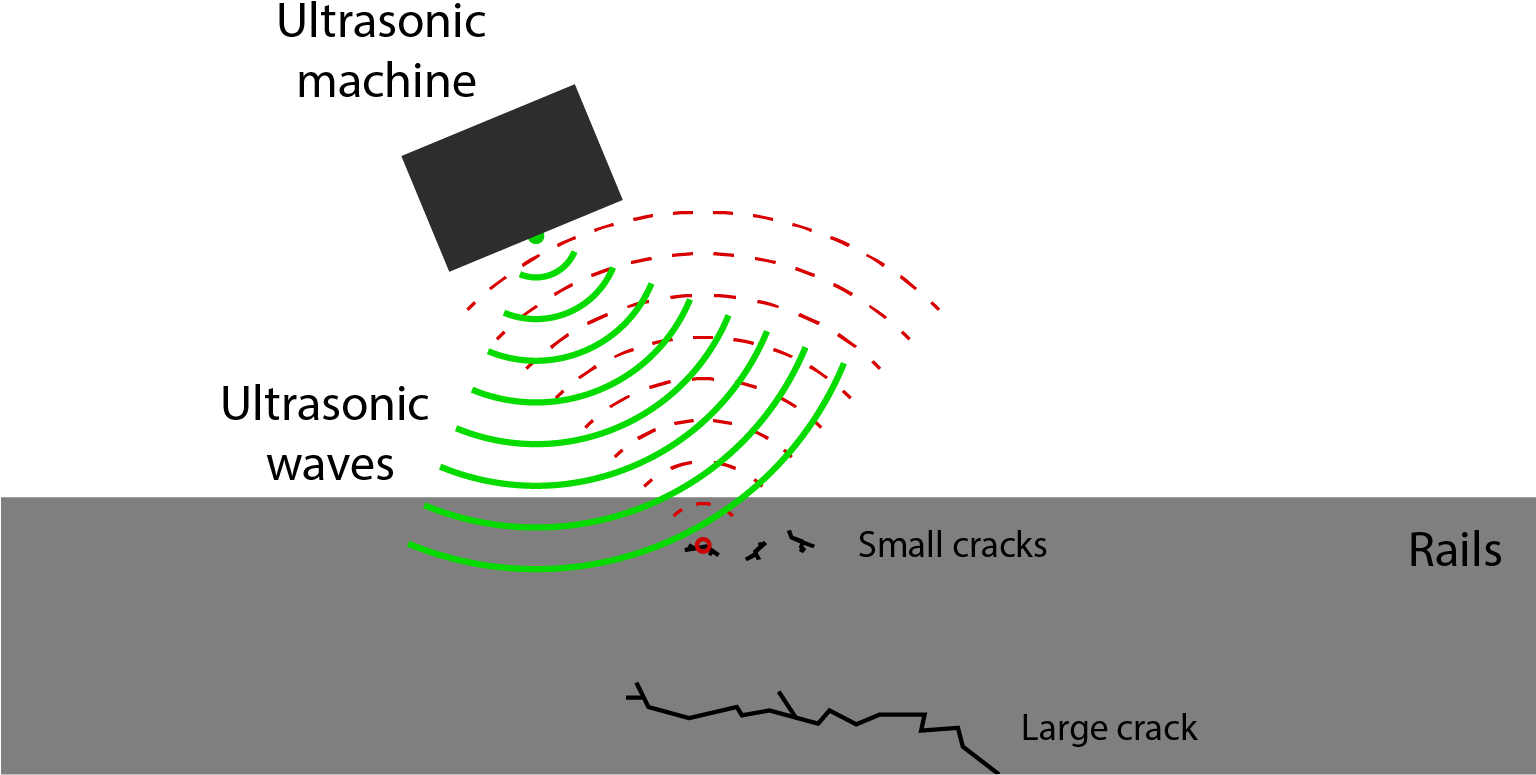 In Railways, Ultrasonic Inspection Is Used Mostly For - Diagram (1535x804), Png Download