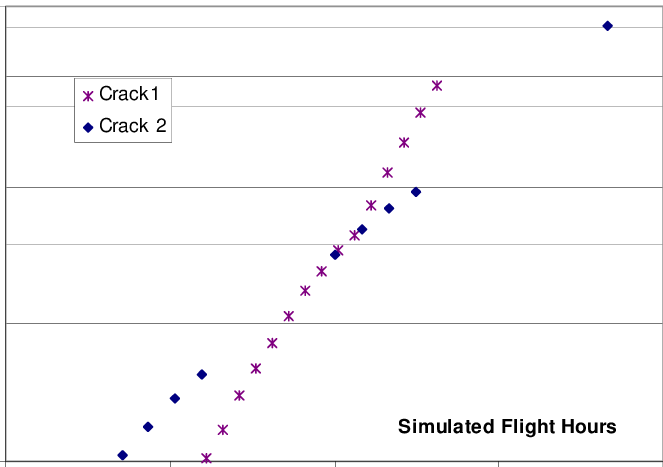Crack Growth In F/a-18 Full Scale Fatigue Test - Number (663x467), Png Download