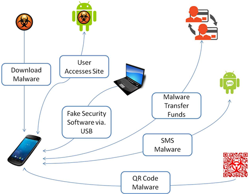 Mobile Malware Infection Channels - Android (903x391), Png Download