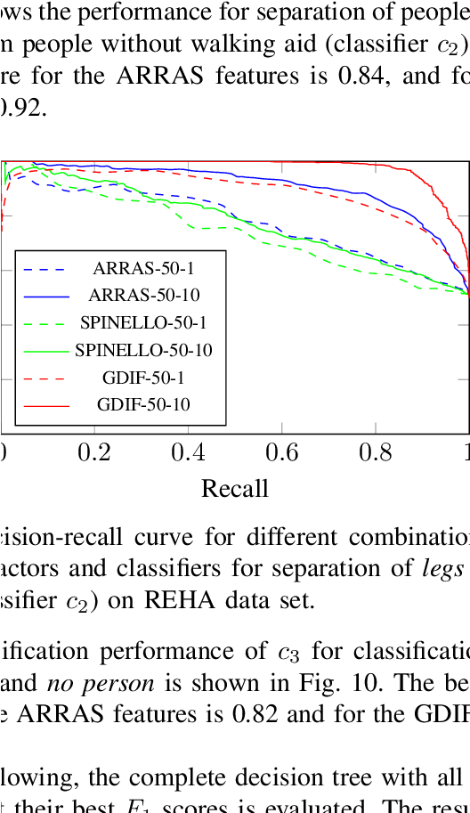 Precision-recall Curve For Different Combinations Of - Diagram (527x924), Png Download