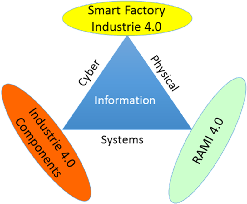 0 Is The Name Of The German Futur Of Manufacturing - Diagram (879x768), Png Download