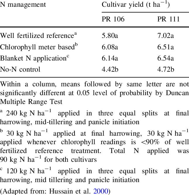 Rice Grain Yield As Affected By N Management And Cultivar - Ludhiana (646x664), Png Download