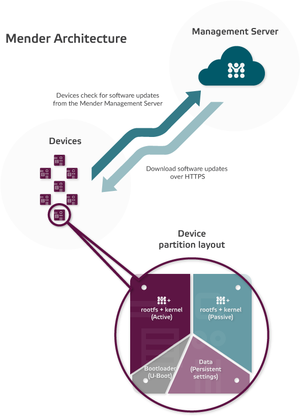 Image Taken From Mender's Website - Mender Architecture (603x905), Png Download