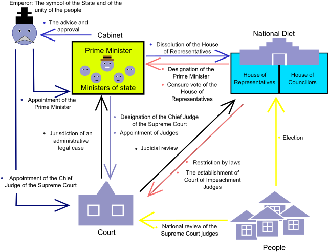 Constitution Of Japan - Japanese Government System (660x553), Png Download