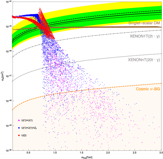 The Spin-independent Elastic Cross Section Σ Si Of - Graphic Design (850x679), Png Download