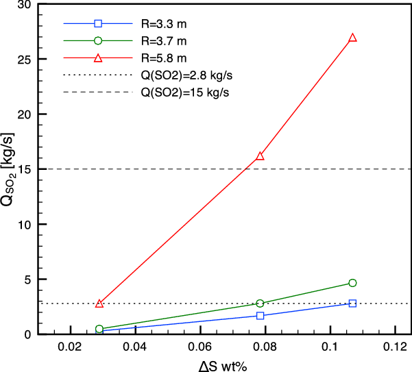 Expected Emission Rates Of Sulfur Dioxide Given The - Diagram (601x543), Png Download