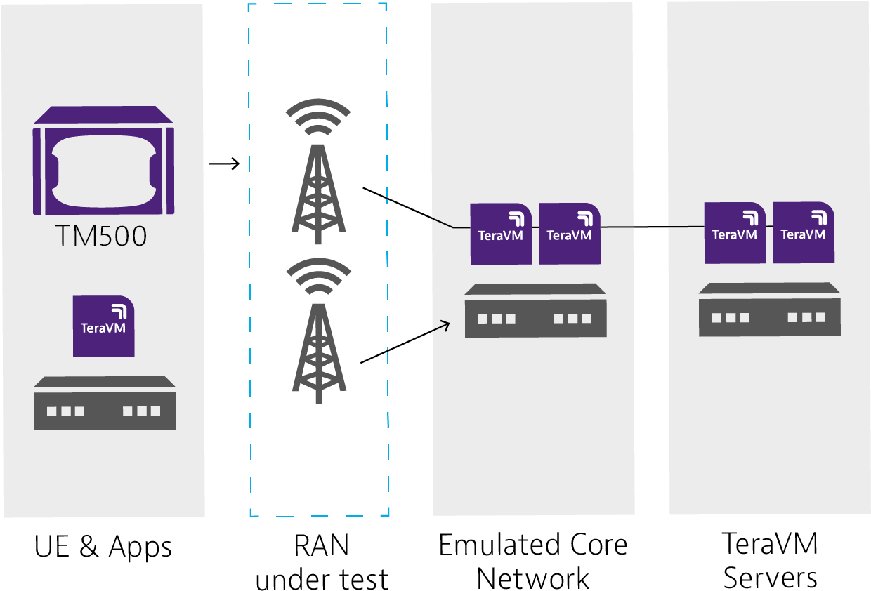 Teravm 5g Core Emulator - Viavi Solutions (1239x854), Png Download