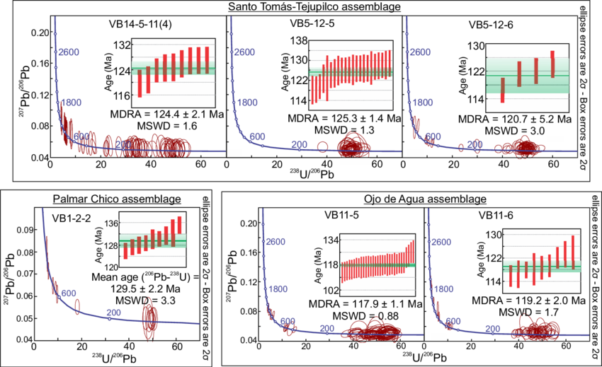Tera And Wasserburg Diagrams For Dated Metasandstone - Diagram (850x519), Png Download