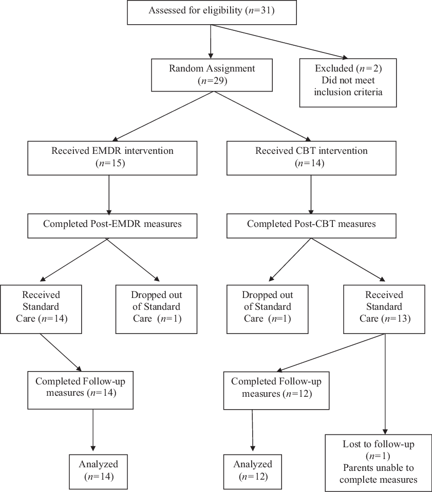 Flow Of Participants Through The Study - Diagram (841x956), Png Download