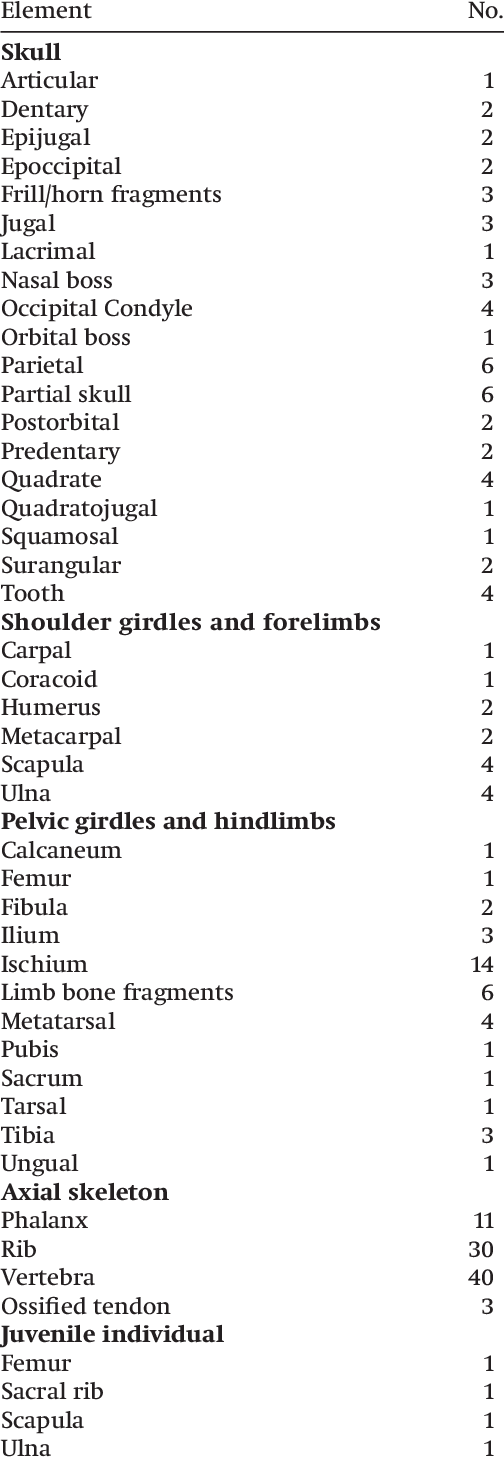 Inventory Of Identifiable Pachyrhynosaurus Bones From - Christmas Cookie (504x1461), Png Download