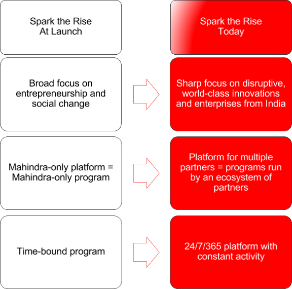 All This Makes Spark The Rise Much Bigger And Impactful - Theory Of Social Entrepreneurship (576x570), Png Download