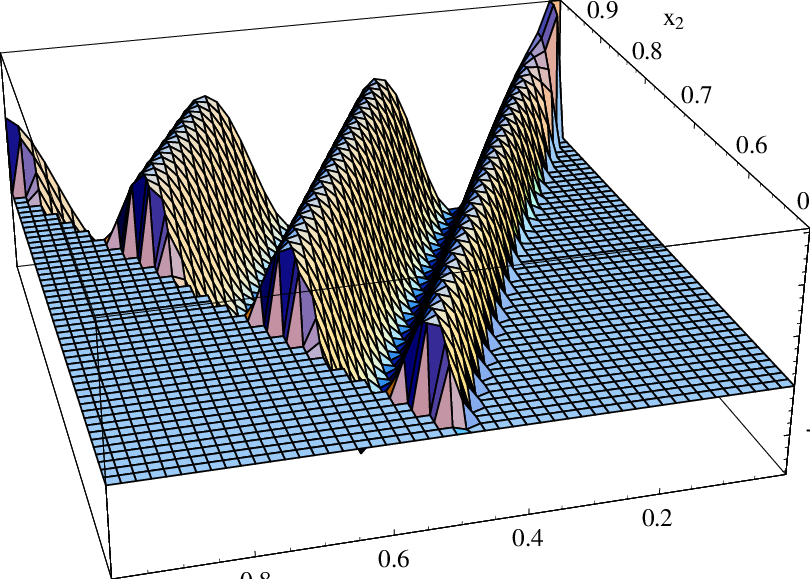 This Plot Shows The Shape G /(k 1 K 2 K 3 ) Of Resonant - Architecture (810x579), Png Download