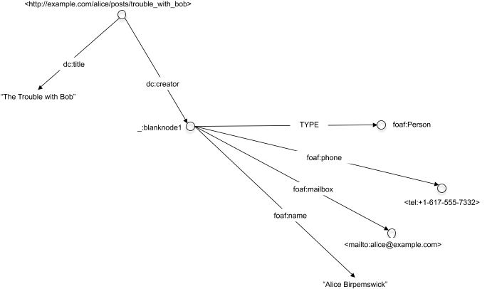 The Simple Blog Structure Extended With Alice's Foaf - Blank Node (750x490), Png Download