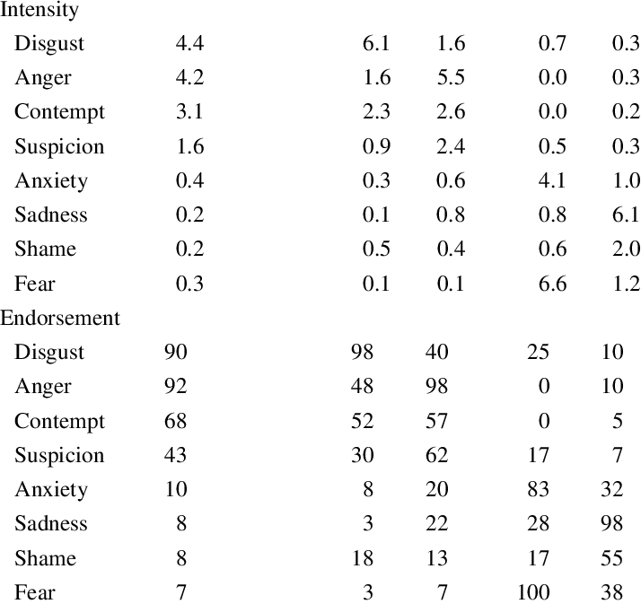 Mean Intensity And Endorsement For Emotions For Five - Trade (714x673), Png Download