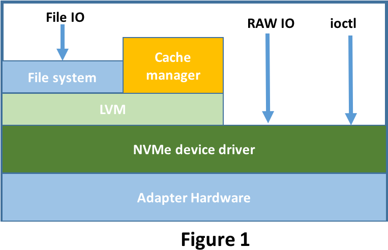 No Changes Are Required In The Upper Level Components - Diagram (762x520), Png Download