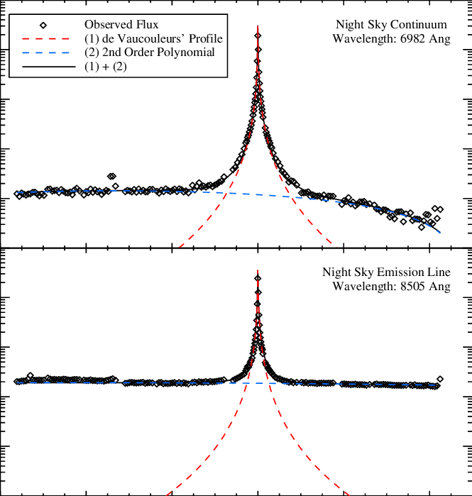 An Example Of Sky Subtraction And The Night Sky Variations - Figure 8 (665x699), Png Download