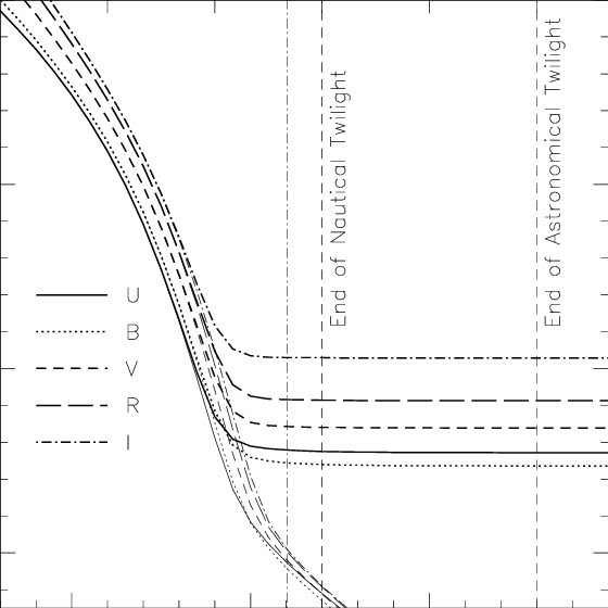 Model Twilight Sky Brightness At Zenith - Centimetre (560x560), Png Download