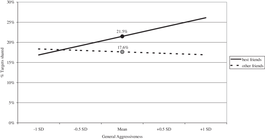 Percentages Of Targets Shared By Best Friends And Other - Plot (850x446), Png Download