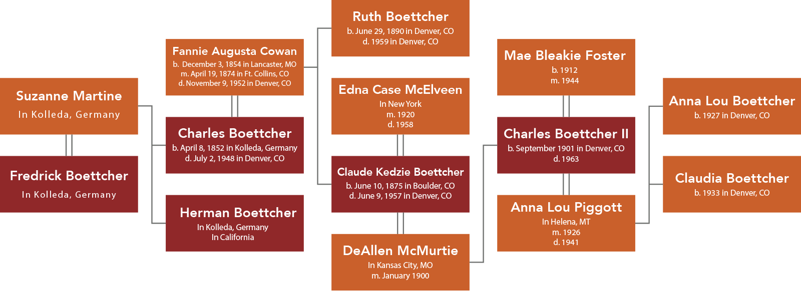 Boettcher Family Tree (1600x583), Png Download