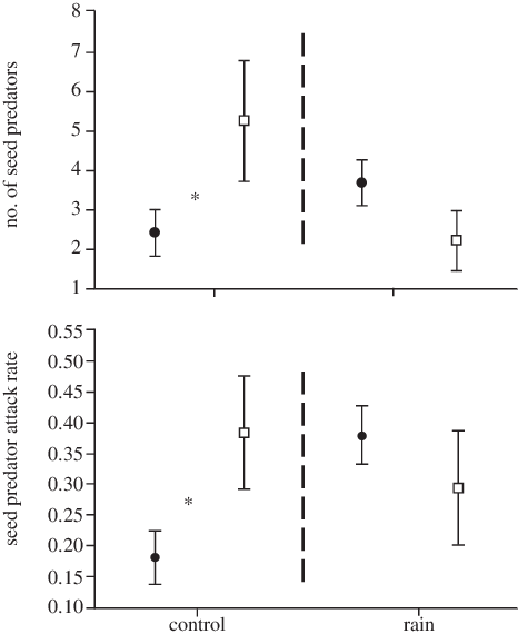 The Effect Of Climate Change And Detritivore (d Þ Denotes - Climate Change Alters Trophic Interactions (466x570), Png Download