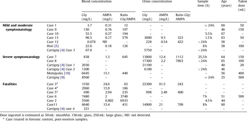 Blood And Urine Dosage In Glyphosate Acute Poisoning - Blood (850x417), Png Download