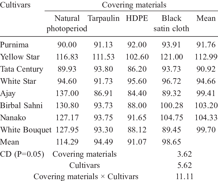 Of Different Covering Materials On Days Taken For Visible - Cultivar (701x581), Png Download