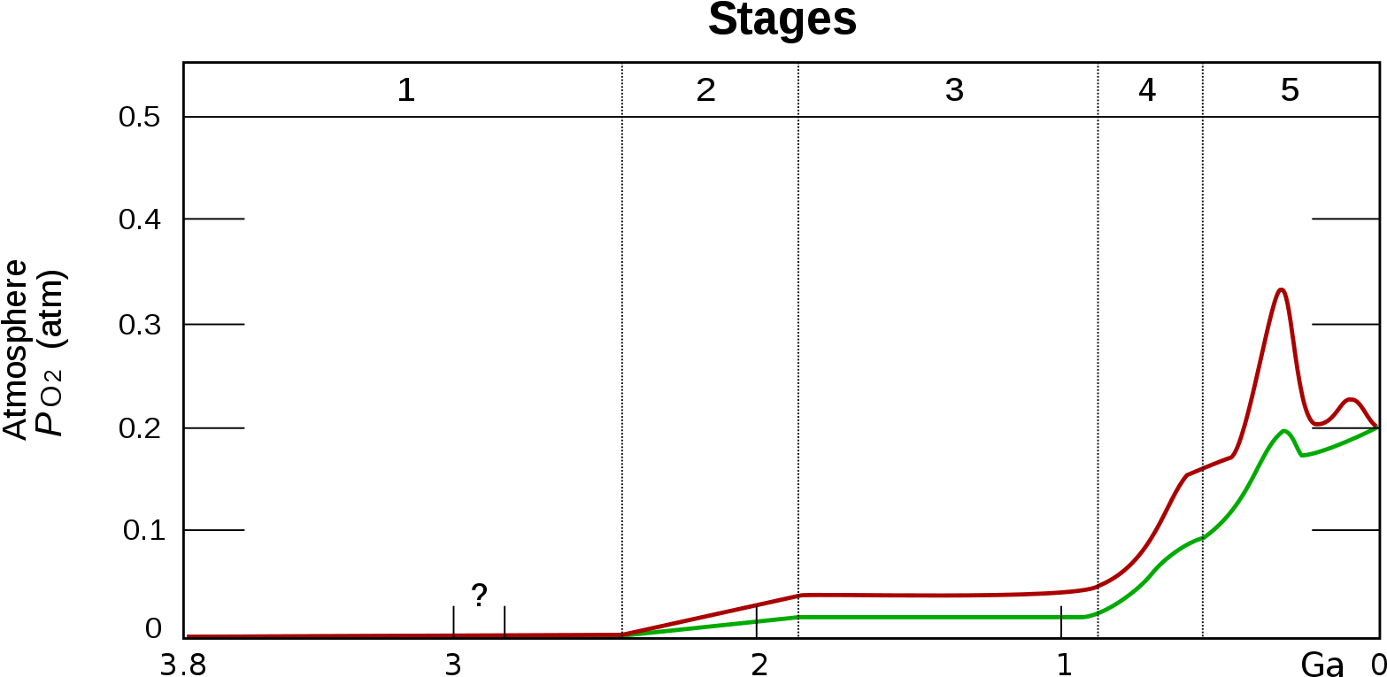 1599px Oxygenation Atm - Significant Rise In Oxygen To 2 Level (1599x780), Png Download