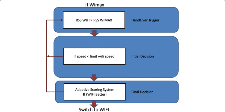 From Wimax To Wifi Vertical Handover Algorithm - Common Fig (850x423), Png Download