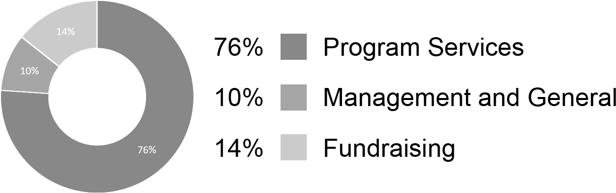 Pie Chart - Circle (1261x418), Png Download