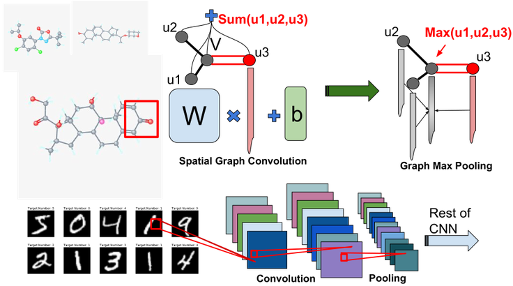 A Simplified Spatial Graph Convolution Operator Sums - Graph Convolutional Networks Works (750x422), Png Download