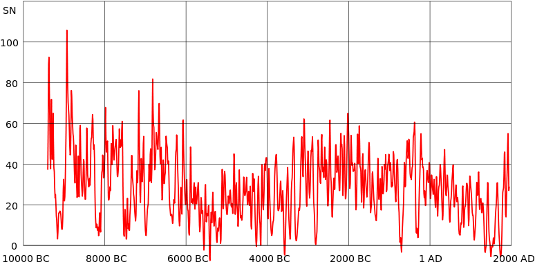 Http - //upload - Wikimedia - 11000 Years - Svg/800px-sunspots - Solar Activity 11400 (800x412), Png Download