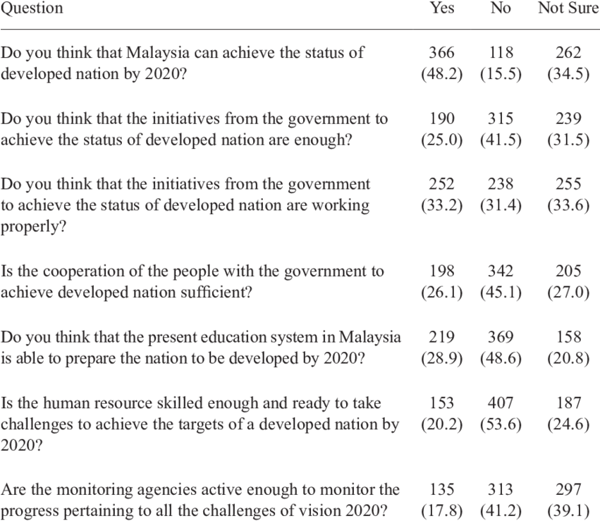 Analysis Of People's Responses Against Yes/no Type - Yes No Type Question (850x746), Png Download