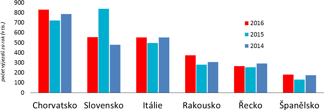 Number Of Trips Per Year , Croatia, Slovakia, Italy, - Graph (1184x491), Png Download