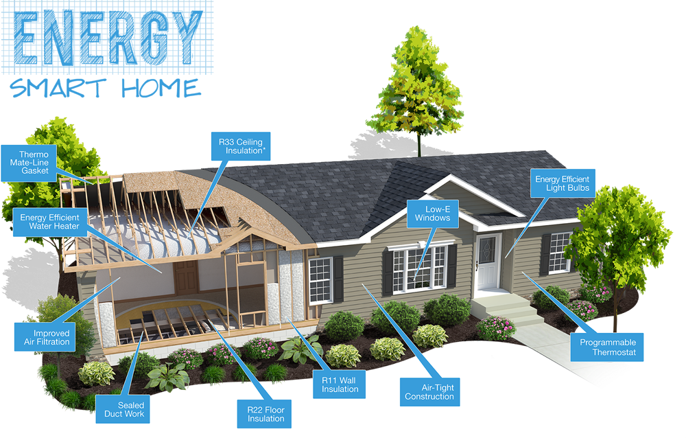Energy Smart Home - Clayton Homes (1000x638), Png Download