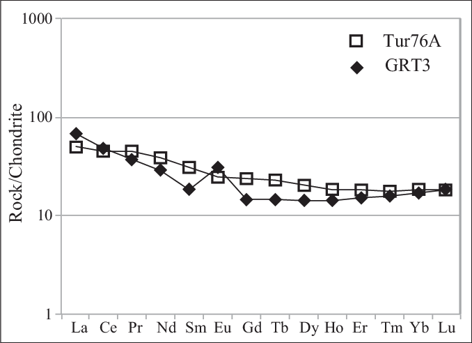 Ree Patterns Of Whole Rocks Nomalized To Mcdonough - Diagram (678x492), Png Download