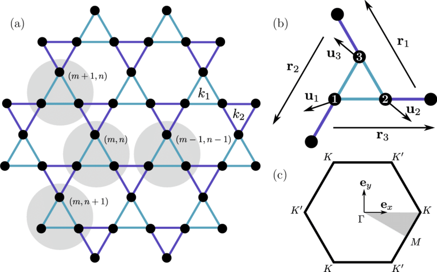A Regular Kagome Lattice - Kagome Lattice Brillouin Zone (850x530), Png Download