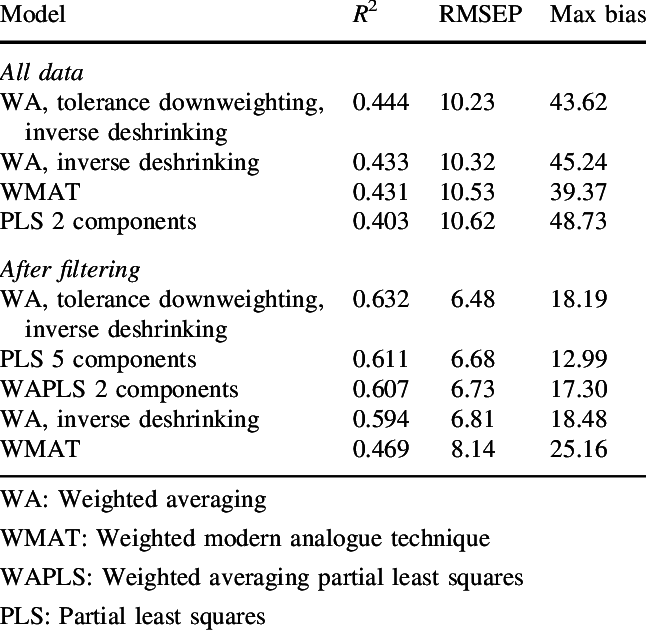 Performance Of The Transfer Function Models In Leaveone-out - Number (646x630), Png Download