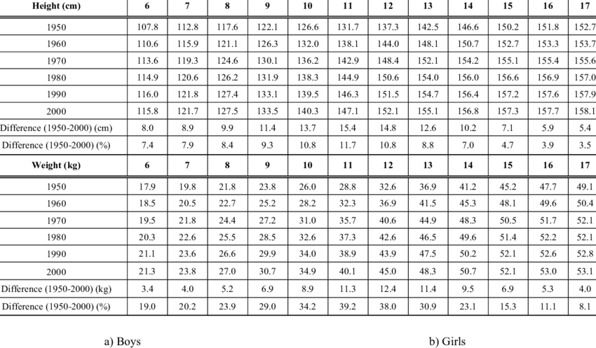Height And Weight Of Japanese Girls Between 1950 - Week Number 2017 Excel (850x497), Png Download
